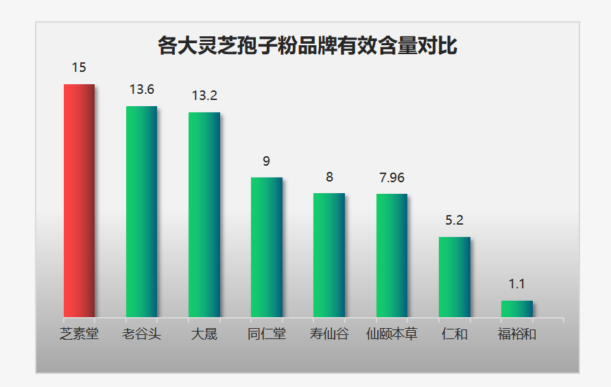 灵芝孢子粉品牌排行版全解！这些因素是关键！