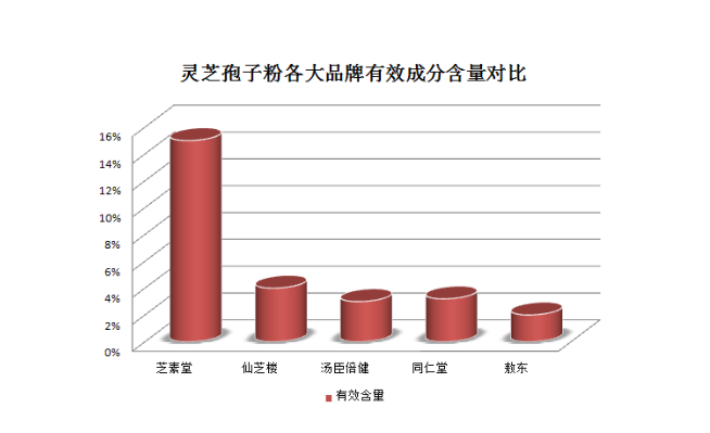 如何选择灵芝孢子粉品牌？三个标准最简单！