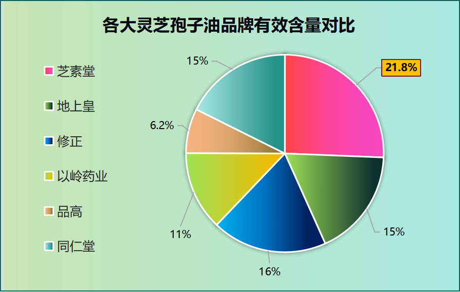 灵芝孢子油哪种品牌好吃？孢子油哪个牌子最好