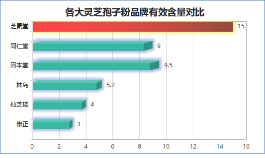 灵芝孢子粉三萜含量排行榜(灵芝孢子粉三萜成分排行榜出炉!)