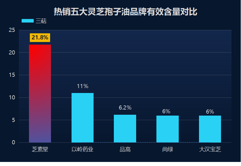 灵芝孢子油含三萜排名榜(灵芝孢子油三萜含量排行榜)