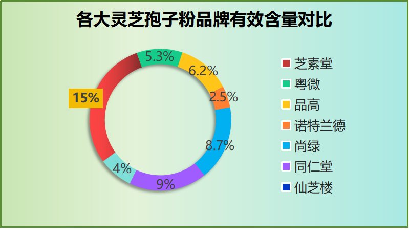 灵芝孢子粉专卖上海？灵芝孢子粉哪种品牌的比较好
