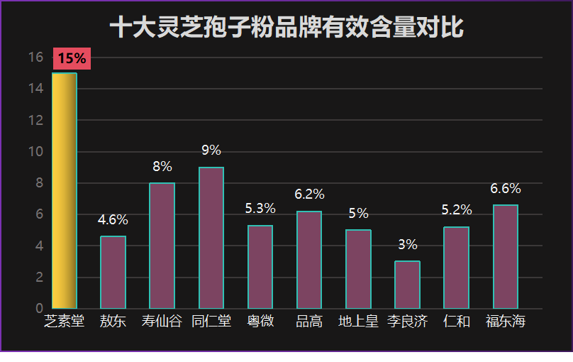 破壁灵芝孢子粉的品牌最好？哪个牌子的灵芝孢子粉最好