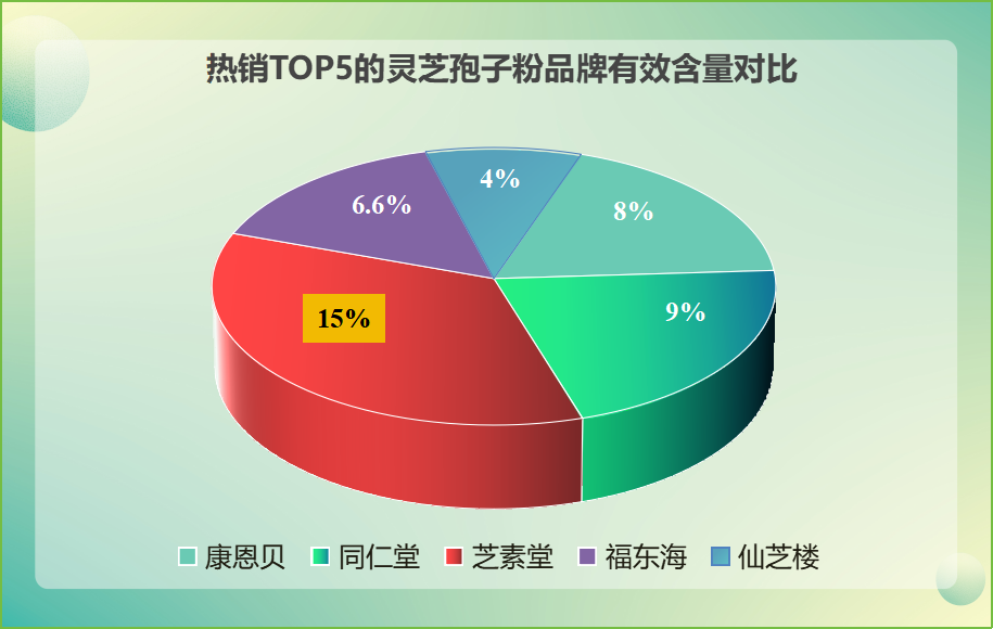 灵芝孢子粉有那些牌子?推荐几个优质的灵芝孢子粉品牌?