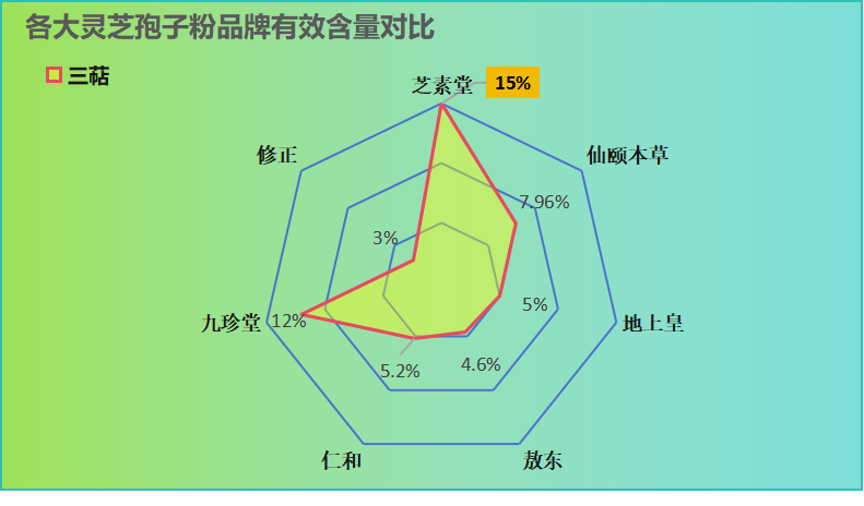 修正破壁灵芝粉怎么9样?灵芝孢子粉哪个品牌的最好