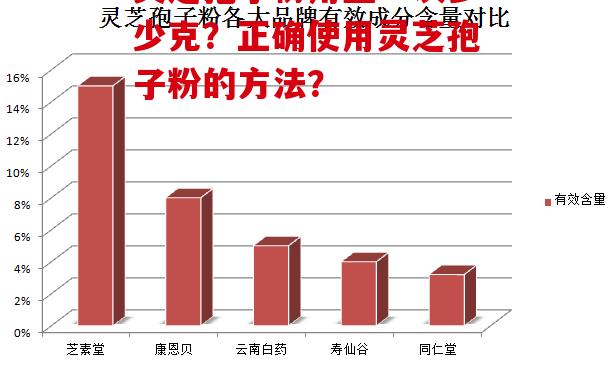 灵芝孢子粉用量一次多少克？正确使用灵芝孢子粉的方法？