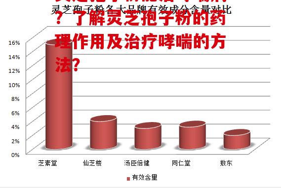 灵芝孢子粉能治哮喘病?了解灵芝孢子粉的药理作用及治疗哮喘的方法?