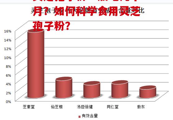 灵芝孢子粉一般吃几个月?如何科学食用灵芝孢子粉?