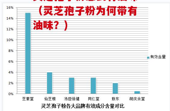 灵芝孢子粉怎么有油味（灵芝孢子粉为何带有油味？)