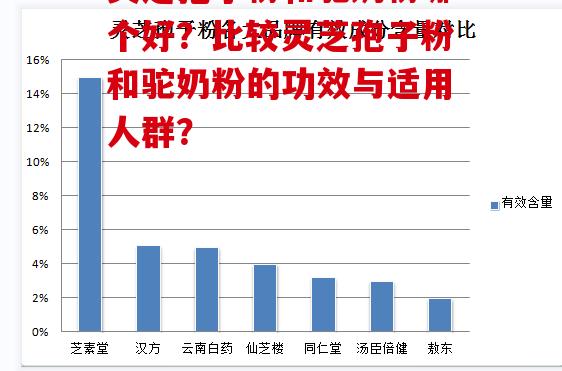 灵芝孢子粉和驼奶粉哪个好?比较灵芝孢子粉和驼奶粉的功效与适用人群?