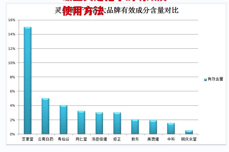 破壁灵芝孢子的功效及使用方法