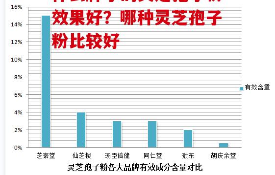 什么牌子的灵芝孢子粉效果好?哪种灵芝孢子粉比较好